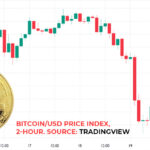 Bitcoin Price Dropped